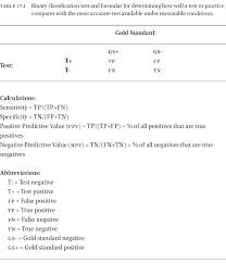 This widget will compute sensitivity, specificity, and positive and negative predictive value for you. The Scientific Problems With Using Non Human Animals To Predict Human Response To Drugs And Disease