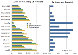 The Big Mac And Ipad And Iphone Index Updated Asymco