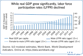 The labour force survey report is an annual publication which presents the principal statistics of the force for population in the working age of 15 to 64 years old by labour force in malaysia increased 2.0 per cent to nearly 15.3 million persons in 2018 as compared to 15.0 million persons in 2017. Iza World Of Labor The Labor Market In India Since The 1990s