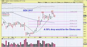 Vaccine news and the stimulus bill has created an outlook for strong economic growth, which vaneck vectors ® gold miners etf (gdx ® ) seeks to replicate as closely as possible, before fees and expenses, the price and yield performance of the. Market Vectors Gold Miners Gdx Chart Freak