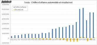 Resultats Tesla 2019 Q3 Virage Vers La Rentabilite Asphalte Ch