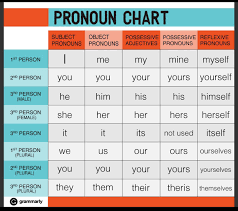 16 Pronoun Chart Grammar Help Grammar Chart Grammar Rules
