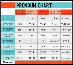 16 pronoun chart grammar help grammar chart grammar rules