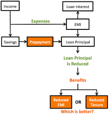 which is better home loan prepayment to reduce emi or