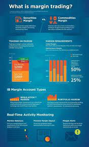 What Is Margin Trading Stock Options Trading Trade Finance Trading Charts
