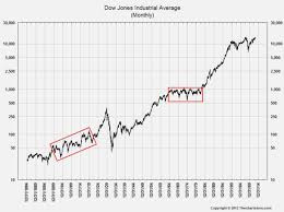 Dow Jones Industrial Average Historical Chart