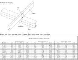 Image Result For I Beam C Purlin Roof I Beam Beams Diagram