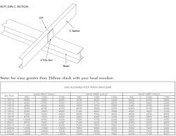 image result for i beam c purlin roof i beam beams diagram