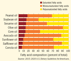 Choosing Oils For Cooking A Host Of Heart Healthy Options