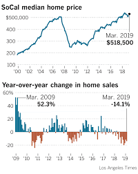That's down from 6.7% of home. Home Prices Fall In Southern California For The First Time In 7 Years Los Angeles Times