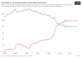 Democracy Our World In Data