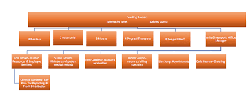 Solved 1 Review The Organization Chart Attached And D