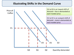 Shifts In Market Demand Economics Tutor2u
