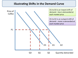 shifts in market demand economics tutor2u