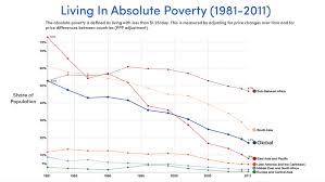 However, you are probably doing much better than you think, and here's why. Why The World Is Better Than You Think In 10 Powerful Charts