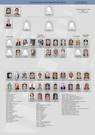 Bonanno Crime Family Leadership Chart New York Mafia