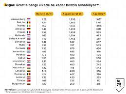 Insan motora binerken benzini düünür mü yahu? Turkiye Benzin Alim Gucunde Sondan Ikinci Oldu
