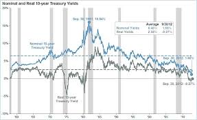 Do Real Interest Rates Move Less Than Nominal Long Term