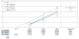 Dotplots are charts that compare frequency counts within groups. Chart Of The Week A New Dot Plot From The Federal Reserve Investors Corner