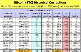 Bitcoin Btc Historical Correction Steemit