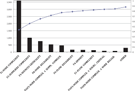 Pareto Chart Of Sum Of Squares Summarising The Percentage