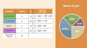 circle graphs