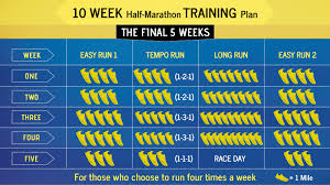 For example, according to harvard medical school, here are the calorie burns for individuals running 2 miles at a 12 minutes/mile, based on weight: Training For A Half Marathon Fix Com
