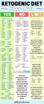 What To Eat On A Ketogenic Diet Plus Foods Not To Eat And Limit Keto Lowcarb Alekshub Mealprepc Keto Diet Food List Ketogenic Diet Food List Diet Food List