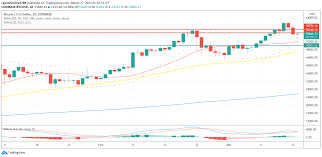 After bitcoin price failed to surpass usd 38,000, there was a bearish reaction. Bitcoin Price Prediction Btc Struggles To Cross The 56 300 Resistance Trading Education