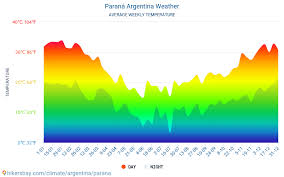 A temperatura média anual é de 18 °c. Tempo De Parana Argentina 2021 Clima E Tempo Em Parana A Melhor Hora E O Tempo Para Viajar Para Parana Clima E Tempo De Viagem