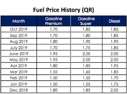 Ekiti, katsina the national bureau of statistics (nbs) released the premium motor spirit (petrol) price watch for the month of october 2017 detailing average prices paid by consumers across states, brand spur nigeria reports… Price Of Super Petrol To Go Up This November Qatar Living