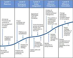 Five Progressive Levels Of The Gartner Ppm Maturity Model Portfolio Management Marketing Program Content Marketing