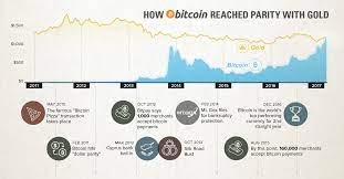 The new branch is a separate blockchain with the same transaction history as bitcoin, up to the fork, but then deviates from it. A Short History How Bitcoin Reached Parity With Gold
