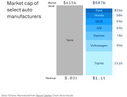 You can find more details by going many traditional companies are following in the footsteps of tesla (nasdaq:tsla) and are. Tesla Is Worth More Than All Big Car Companies In The World Combined 24 7 Wall St