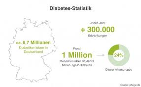 Ab welchem wert genau, unterscheidet sich von mensch zu mensch. Diabetes Mellitus Zuckerkrankheit Symptome Anzeichen Mehr Pflege De