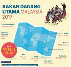 Ukraine optimis malaysia berpotensi menjadi rakan dagang ketiga terbesar negaranya di rantau asia pasifik dalam masa terdekat. Jaringan It Umno On Twitter Rakan Dagang Utama 2017 Malaysia Negaraku