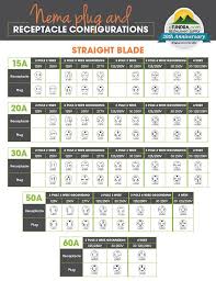 nema plug receptacle configurations straight blade