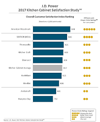 Kitchenaid dishwashers can range from $800 to as much as $1,900 if you. Jd Power Ranks American Woodmark Highest In Customer Satisfaction Woodworking Network