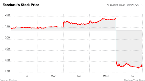 What is facebook's quote symbol? Facebook S Stock Plunge Shatters Faith In Tech Companies Invincibility The New York Times