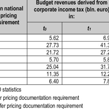 207 din 10 iulie 2015 (cu modificările şi completările ulterioare) formă actualizată la data de 28 aprilie 2020. Pdf Transfer Pricing Documentation An Efficient Measure For Combating The Base Erosion And Profit Shifting