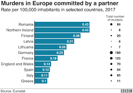 Maybe you would like to learn more about one of these? Femicide The Murders Giving Europe A Wake Up Call Bbc News