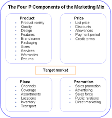 The 4 Ps Of Marketing P S Of Marketing Marketing Mix Business Management Degree