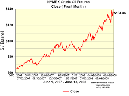 Crude Price Nymex Crude Price History