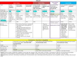 Insulin Chart Comparison Insulin Chart Pharmacology