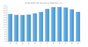 Cabo San Lucas Water Temperature Mexico Sea Temperatures