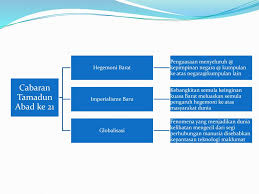 Takkan lebai nak menipu cakap tak tengok orang azizul jasmi. Bab 6 Isu Isu Semasa Dan Masa Depan Ppt Download