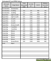 Nutrient Recipes Formulas Guidelines Implementations And