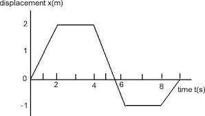 Physics Linear Motion Diagram Quizlet