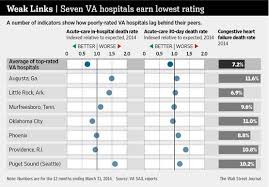Va Suspended Turn Around Visits To Underperforming Hospitals