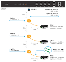 Ufiber Gpon Designing A Gpon Network Ubiquiti Networks